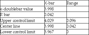       The process is out of control because of sample 5 on the x-bar chart.