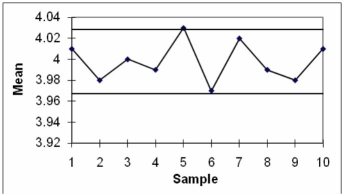       The process is out of control because of sample 5 on the x-bar chart.