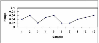       The process is out of control because of sample 5 on the x-bar chart.