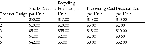 <strong>A firm is considering five different product designs.Data concerning the design for disassembly for each of the designs are provided in the table below.Which design appears to be the best environmental design based on revenue retrieval opportunity? </strong> A)Design 1 B)Design 2 C)Design 3 D)Design 4 E)Design 5