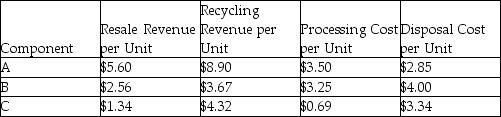 A firm is comparing two designs for a new product.Data concerning the design for disassembly for both designs are provided in the tables below.Which design appears to be the best environmental design based on revenue retrieval opportunity? Design 1: Design 2: