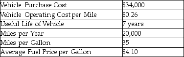 What is the total vehicle life cycle cost of a car that has the information provided in the following table?