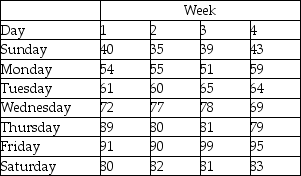 A restaurant has tracked the number of meals served at lunch over the last four weeks.The data show little in terms of trends,but do display substantial variation by day of the week.Use the following information to determine the seasonal (daily)indices for this restaurant.