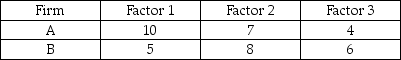 A company is deciding between 2 foreign firms to provide its call center services.A factor-rating method is used.Factors are rated on a scale of 1-10,with 10 being the best score. A: If the factors are weighted equally (respective weights of .3333),which firm is preferred? B: Suppose a consultant recommended that Factor 2 be twice as important as Factor 1,while Factor 3 should be four times as important as Factor 1.Which firm is best now using a weighted method? (Round your weights to the nearest four decimal places. )