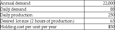 A repetitive manufacturing firm is planning on level material use.The following information has been collected.Currently,the firm operates 250 days per year. a.What is the setup cost,based on the desired lot size? b.What is the setup time,based on $40 per hour setup labor?