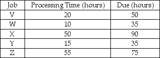 Jack's Refrigeration Repair is under contract to repair,recondition,and/or refurbish commercial and industrial icemakers from restaurants,seafood processors,and similar organizations.Jack currently has five jobs to be scheduled,shown in the order in which they arrived. (a)Complete the following table.(Show your supporting calculations below). (b)Which dispatching rule has the best score for flow time? (c)Which dispatching rule has the best score for work-in-process (jobs in the system)? (d)Which dispatching rule has the best score for lateness?