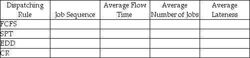 Jack's Refrigeration Repair is under contract to repair,recondition,and/or refurbish commercial and industrial icemakers from restaurants,seafood processors,and similar organizations.Jack currently has five jobs to be scheduled,shown in the order in which they arrived. (a)Complete the following table.(Show your supporting calculations below). (b)Which dispatching rule has the best score for flow time? (c)Which dispatching rule has the best score for work-in-process (jobs in the system)? (d)Which dispatching rule has the best score for lateness?