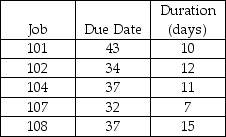The following jobs are waiting to be processed at your work center,which cleans valve body castings.Job numbers are assigned sequentially upon arrival in the facility (a missing number means that job does not require your work center).All dates are specified as days from today. a.In what sequence should the jobs be processed according to the FCFS scheduling rule? b.In what sequence should the jobs be processed according to the EDD scheduling rule? c.In what sequence should the jobs be processed according to the SPT scheduling rule? d.In what sequence should the jobs be processed according to the LPT scheduling rule? e.In what sequence should the jobs be processed according to the critical ratio scheduling rule?