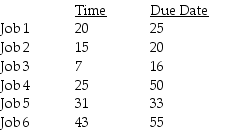 A firm that specializes in desktop publishing for local charities has agreed to take on the following jobs.The firm has not decided which dispatching rule to apply in order to prioritize the jobs and fix them into the schedule.All dates are specified as days from today. a.Complete the following table.Show your supporting calculations below. b.Which dispatching rule has the best score for flow time? c.Which dispatching rule has the best score for work-in-process (jobs in the system)? d.Which dispatching rule has the best score for lateness?