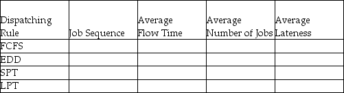 A firm that specializes in desktop publishing for local charities has agreed to take on the following jobs.The firm has not decided which dispatching rule to apply in order to prioritize the jobs and fix them into the schedule.All dates are specified as days from today. a.Complete the following table.Show your supporting calculations below. b.Which dispatching rule has the best score for flow time? c.Which dispatching rule has the best score for work-in-process (jobs in the system)? d.Which dispatching rule has the best score for lateness?