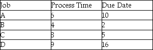Given the table below,find the sequence for the following priority rules: (a)SPT (b)EDD (c)LPT