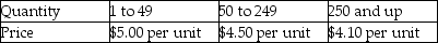 The annual demand,ordering cost,and the annual inventory carrying cost rate for a certain item are D = 600 units,S = $20/order and I = 30% of item price.Price is established by the following quantity discount schedule.What should the order quantity be in order to minimize the total annual cost?