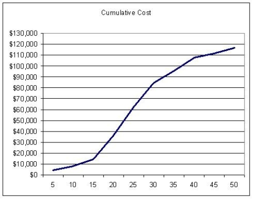 <strong>Use the S-curve to choose the best statement about the project it describes. The horizontal axis is in weeks. </strong> A) The total project costs in week 10 are less than budgeted. B) The total project costs in week 10 exceed the budgeted cost. C) The project cost more from weeks 25 through 30 than it did in weeks 10 through 15. D) The total amount spent on the project at the end of the 20<sup>th</sup> week is approximately $30,000.