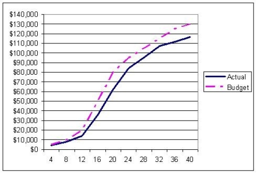 <strong>Use the S-curve where the solid line is actual cost and the dashed line is budgeted cost to choose the best statement. </strong> A) The project is further ahead of budget from weeks 36 through 40 than from weeks 8 through 12. B) The project never experiences negative variance. C) The project is further behind budget from weeks 0 through 16 than from 24 through 40. D) The project is in a constant state of positive variance.