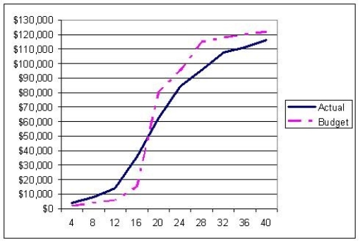 <strong>Use the S-curve where the solid line is actual cost and the dashed line is budgeted cost to choose the best statement. </strong> A) The project never experiences negative variance. B) With regards to budget, the project starts badly but finishes well C) With regards to budget, the project starts well but finishes badly. D) The project is in a constant state of positive variance.