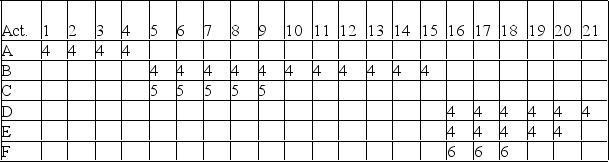 <strong>A project consisting of six activities is represented in the resource loading table shown below. There is a limit of 12 hours time spent on this project for any given day. Which activity should be left alone if at all possible in the adjustment process among the candidates? </strong> A) Activity D B) Activity C C) Activity F D) Activity E