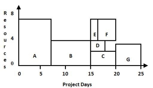 <strong>Use this resource load chart to determine which activity is the longest in duration. </strong> A) Activity A B) Activity B C) Activity C D) Activity D