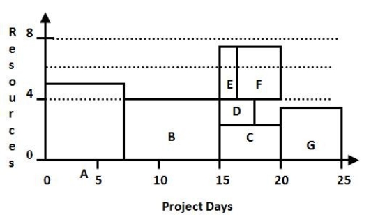 <strong>The project represented by this resource load chart has a maximum limit of 6 units of resource activity in any day. Which activity could be split to help the project team finish on time and meet the resource cap? </strong> A) Activity A B) Activities B and C C) Activities D and E D) Activity E and F