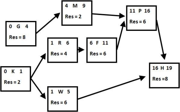 Create a resource loading chart for the project described by this network.