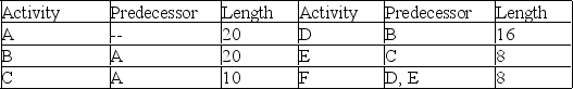 <strong>A project is represented by the activity durations (estimated at 90% likelihood of completion) and precedence requirements shown in the table. What is the overall duration of this project if it is managed using critical chain methodology? </strong> A) 48 B) 32 C) 64 D) 43.5