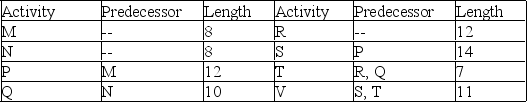 <strong>A project is represented by the activity durations (estimated at 90% likelihood of completion) and precedence requirements shown in the table. What is the length of the project buffer if this project is managed using critical chain methodology? </strong> A) 13.5 B) 22.5 C) 11.25 D) 9.0