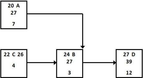 <strong>Activities A and B have a finish to finish relationship and early start and finish times as shown. What is the result of incorporating a 4 day lag between activities C and B? </strong> A) The early finish for A increases to 31. B) The early start time for A increases to 24. C) The early finish time for B increases to 31. D) The early start time for D falls to 23.