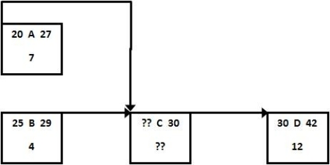 <strong>What is the early start time for activity C if it has the start to start relationship shown? </strong> A) day 20 B) day 25 C) day 27 D) day 29