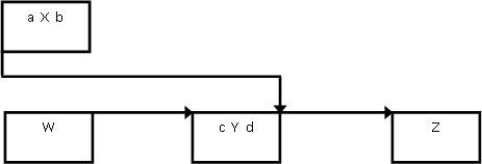 <strong>Activity X has the start to finish relationship shown with activity Y and both have early start and finish times as shown. Which statement is best? </strong> A) a < d B) a < c C) b < c D) d < a