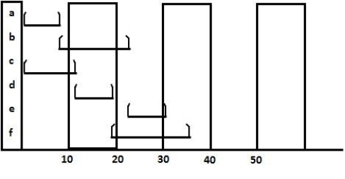 <strong>Which statement about this Gantt chart is best? </strong> A) Activity a has a duration that could be as short as 1 day and as long as 10. B) Activity b probably has activity a as a predecessor. C) No progress has been made on activity c. D) Activity d is the longest activity.
