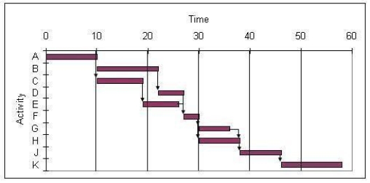 <strong>Use the Gantt chart and the activity list to determine which resource is free for use in another project before the others. </strong> A) Resource 4 B) Resource 3 C) Resource 1 D) Resource 2
