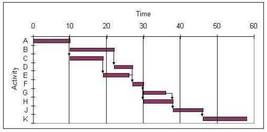 <strong>Use the Gantt chart and the activity list to determine which resource is needed earliest in this project. </strong> A) Resource 2 B) Resource 3 C) Resource 1 D) Resource 4