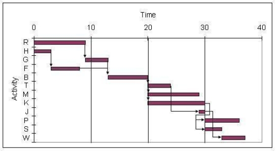 <strong>Use the Gantt chart and activity list to determine which resource is used the most. </strong> A) Resource 4 B) Resource 2 C) Resource 1 D) Resource 5