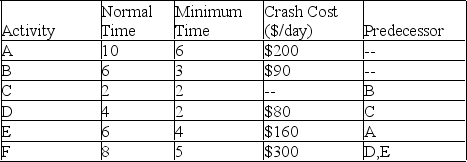 <strong>It costs $75 per day for each day that a construction crew is on site. The project manager determines that most activities can be crashed and has listed the crashing costs next to the minimum time for each activity. Use this information to determine the lowest cost for this project. All times given are in days. </strong> A) $1,800 B) $1,770 C) $1,700 D) $1,630