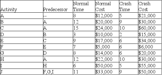 <strong>A project has the activity duration and cost information indicated in the table where all times are in weeks. There is a penalty of $6,000 per week for every week the project extends beyond 40 weeks. What is the lowest total cost for completing this project? </strong> A) $234,000 B) $255,600 C) $248,333 D) $252,000
