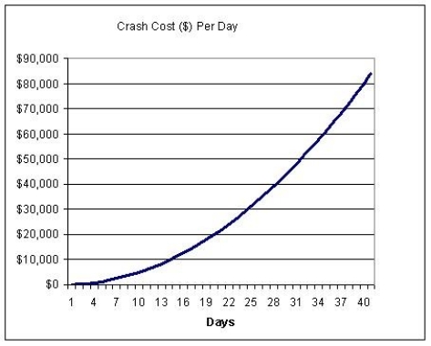 Crashing costs for a project are governed by the function: where t represents the number of days crashed (see graph). The project manager wants to crash the project, and is willing to pay up to $1,000 per day saved. How many days can be saved before the per-day cost is too high?