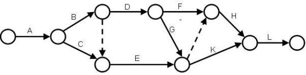 Determine early start and early finish times for all activities in this network. Activity duration in days appears under each arrow.