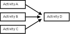 <strong>What is the earliest that Activity D can begin if Activity A takes 3 days, Activity B takes 5 days, and Activity C takes 7 days? </strong> A) day 15 B) day 7 C) day 5 D) day 3