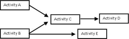 <strong>Based on the activity network pictured, what is the best statement? </strong> A) Activity C is a burst activity. B) Activity E has one predecessor, Activity B. C) Activity A and Activity C are merge activities. D) There are no serial activities in this network.
