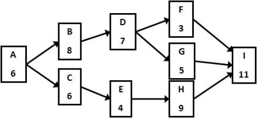 <strong>Use the network diagram and activity lengths in the nodes to determine the slack time for activity D. </strong> A) 3 B) 2 C) 1 D) 0