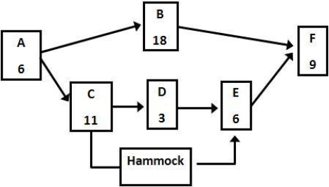 <strong>Activities C, D, and E in the project represented by the network are to be hammocked. What is the activity length of the hammock activity? </strong> A) 20 B) 16 C) 13 D) 11