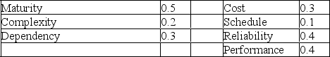 <strong>The project team toiled long into the night to develop consequence of failure scores and probability of failure scores as indicated below. What is the overall risk factor for the project? </strong> A) less than or equal to 0.6 B) greater than 0.6 but less than or equal to 0.7 C) greater than 0.7 but less than or equal to 0.8 D) greater than 0.8