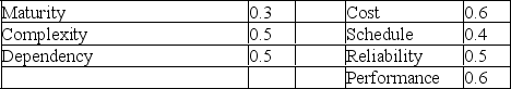 <strong>Use the failure probability and consequence scores shown in the table to determine the overall risk factor for the project. Based on your analysis, the overall project has a: </strong> A) low risk. B) medium risk. C) high risk. D) unacceptable risk.