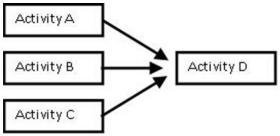 <strong>Network logic suggests that: </strong> A)Activity D can start any time. B)Activity A must be complete before Activity B can be done. C)Activities A,B and C must be complete before Activity D can be done. D)Activity C must begin before Activity B begins.