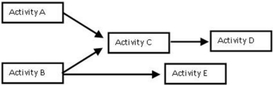 <strong>Based on the activity network pictured,what is the best statement? </strong> A)Activity C is a burst activity. B)Activity E has one predecessor,Activity B. C)Activity A and Activity C are merge activities. D)There are no serial activities in this network.