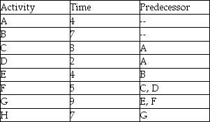 <strong>What is the late finish time for Activity D given the activity times and precedence requirements shown in the table? </strong> A)14 B)13 C)12 D)11