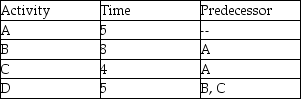 <strong>What is the float start time for Activity C given the activity times and precedence requirements shown in the table? </strong> A)1 B)2 C)3 D)4