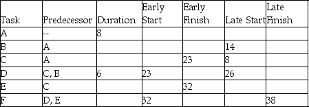 <strong>Use the information in the table to determine the early finish time for Activity D. </strong> A)day 23 B)day 26 C)day 29 D)day 32