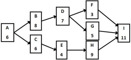 <strong>Use the network diagram and activity lengths in the nodes to determine the late finish time for activity C. </strong> A)12 B)13 C)14 D)15