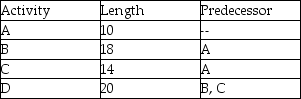 <strong>Project Test Bank is composed of activities we will refer to as A,B,C,and D for convenience (and lack of creativity).Durations and precedence requirements are shown in the table.Each of these activities can be conveniently laddered into two sub-activities of equal duration,so activity C in the original project becomes two activities,C1 and C2,each of which lasts 7 days.The first half of each activity serves as the predecessor to its second half and the first half of the original following activity.What is the difference in the late start time for activity C in the original project and activity C1 in the laddered project? </strong> A)3 B)5 C)7 D)9