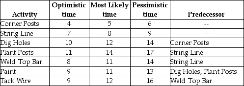 <strong>A gentleman farmer maniacally works on academic projects to raise funds for his true passion,farming.He has identified seven tasks and developed three time estimates (all in days)of the next big project on the farm,replacing the fence at the comedy pasture.Tasks,precedence requirements,and time estimates are shown in the table.What is the expected completion time of the project? </strong> A)32 days B)33 days C)34 days D)35 days